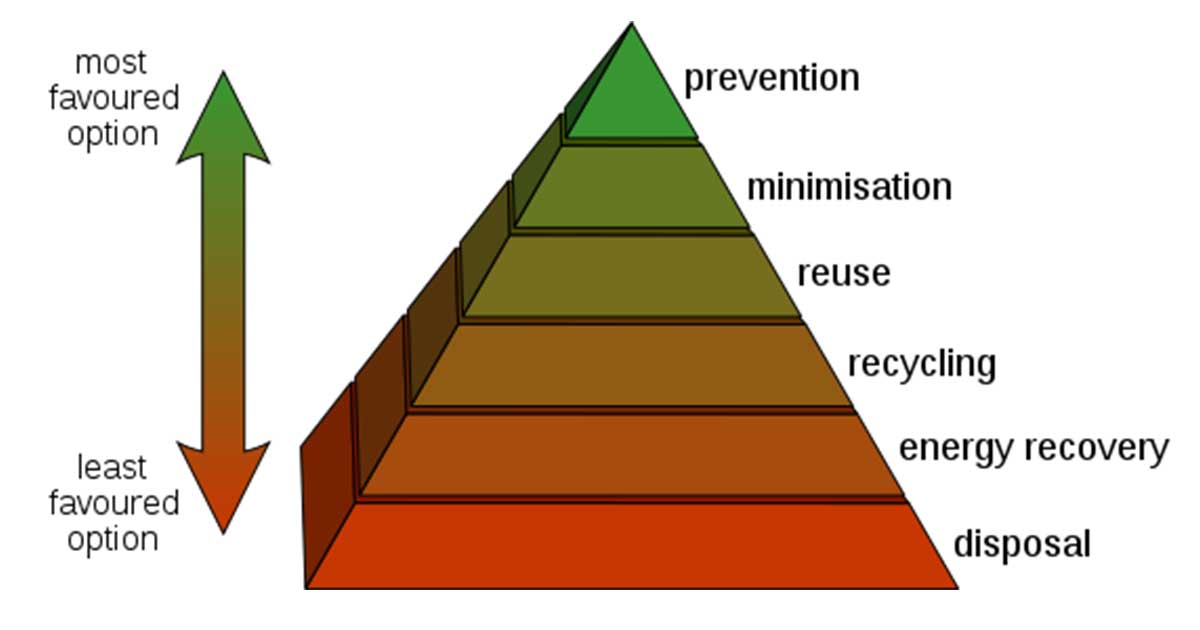 A Hulladékkezelési piramis. 